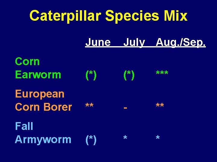 Caterpillar Species Mix June July Aug. /Sep. Corn Earworm (*) *** European Corn Borer