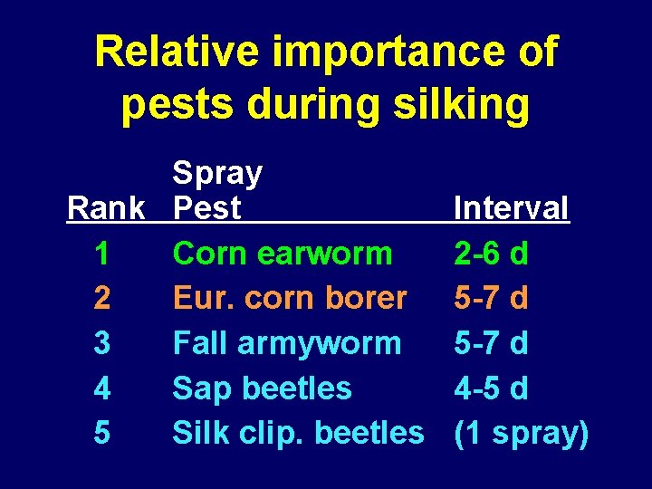 Relative importance of pests during silking Spray Rank Pest 1 Corn earworm 2 Eur.