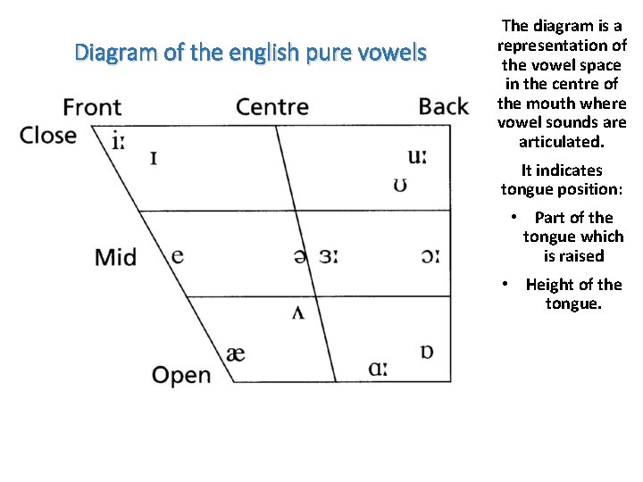 Diagram of the english pure vowels The diagram is a representation of the vowel