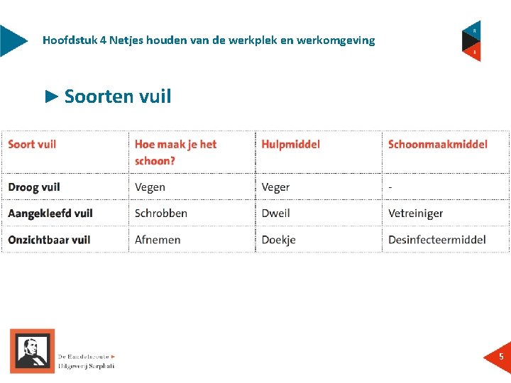 Hoofdstuk 4 Netjes houden van de werkplek en werkomgeving ► Soorten vuil 5 