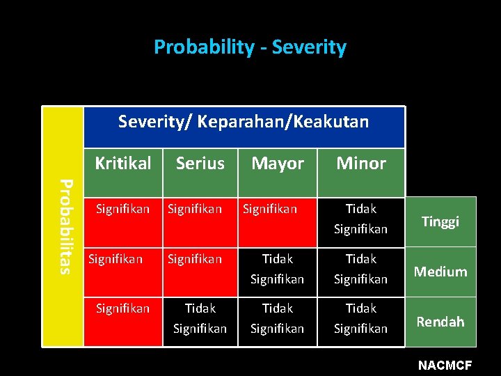 Probability - Severity/ Keparahan/Keakutan Probabilitas Kritikal Serius Signifikan Signifikan Tidak Signifikan Mayor Signifikan Minor