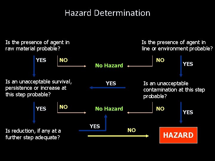 Hazard Determination Is the presence of agent in raw material probable? YES NO Is