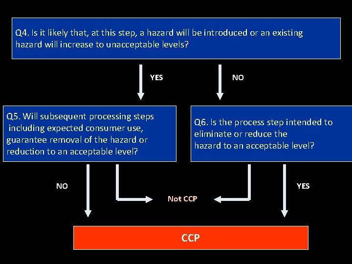 Q 4. Is it likely that, at this step, a hazard will be introduced