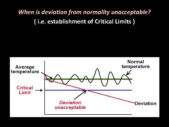 When is deviation from normality unacceptable? ( i. e. establishment of Critical Limits )