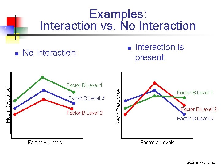 Examples: Interaction vs. No Interaction No interaction: Interaction is present: Factor B Level 3