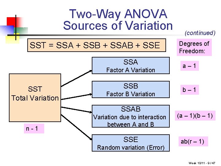 Two-Way ANOVA Sources of Variation SST = SSA + SSB + SSAB + SSE