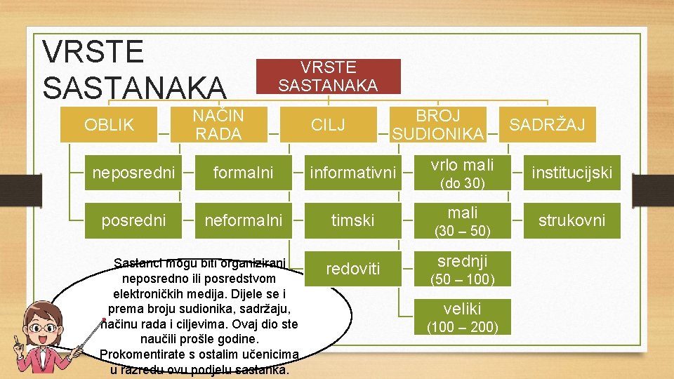 VRSTE SASTANAKA OBLIK VRSTE SASTANAKA NAČIN RADA CILJ BROJ SUDIONIKA neposredni formalni informativni vrlo