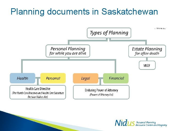 Planning documents in Saskatchewan 