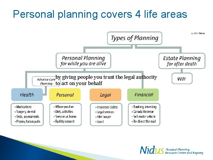 Personal planning covers 4 life areas by giving people you trust the legal authority