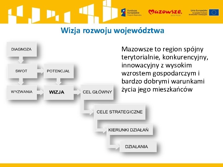 Wizja rozwoju województwa Mazowsze to region spójny terytorialnie, konkurencyjny, innowacyjny z wysokim wzrostem gospodarczym