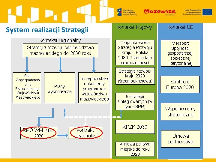 System realizacji Strategii kontekst regionalny Strategia rozwoju województwa mazowieckiego do 2030 roku Plan Zagospodarow