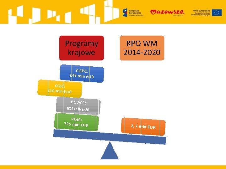 Programy krajowe RPO WM 2014 -2020 POPC: 149 mln EUR POIŚ: 210 mln EUR