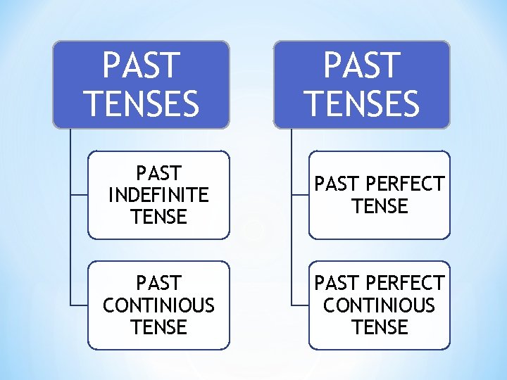 PAST TENSES PAST INDEFINITE TENSE PAST PERFECT TENSE PAST CONTINIOUS TENSE PAST PERFECT CONTINIOUS