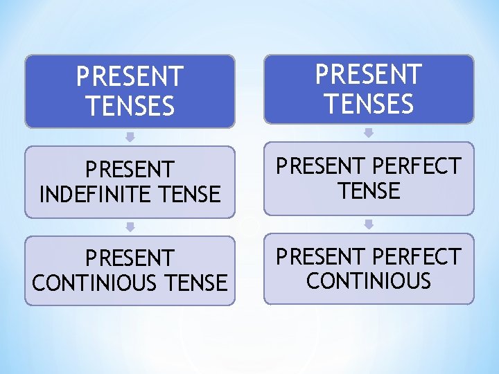 PRESENT TENSES PRESENT INDEFINITE TENSE PRESENT PERFECT TENSE PRESENT CONTINIOUS TENSE PRESENT PERFECT CONTINIOUS