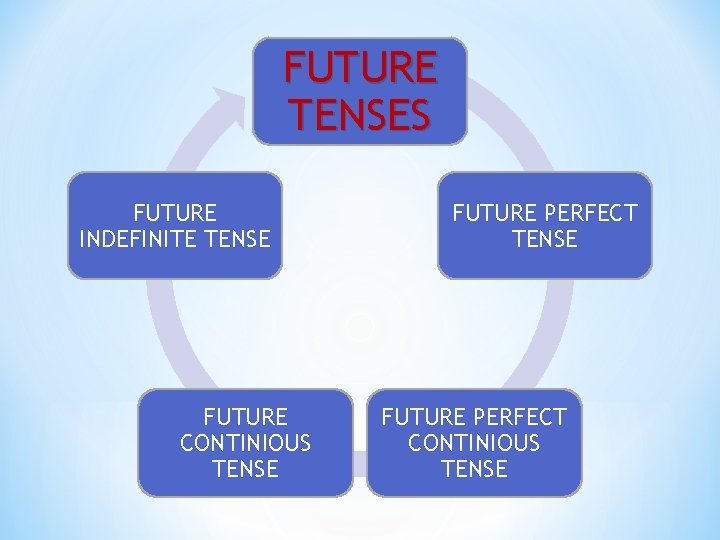 FUTURE TENSES FUTURE INDEFINITE TENSE FUTURE CONTINIOUS TENSE FUTURE PERFECT CONTINIOUS TENSE 