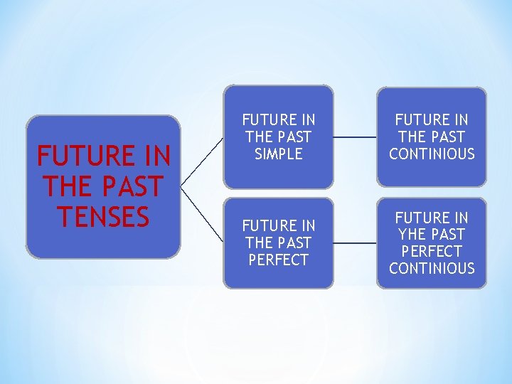 FUTURE IN THE PAST TENSES FUTURE IN THE PAST SIMPLE FUTURE IN THE PAST