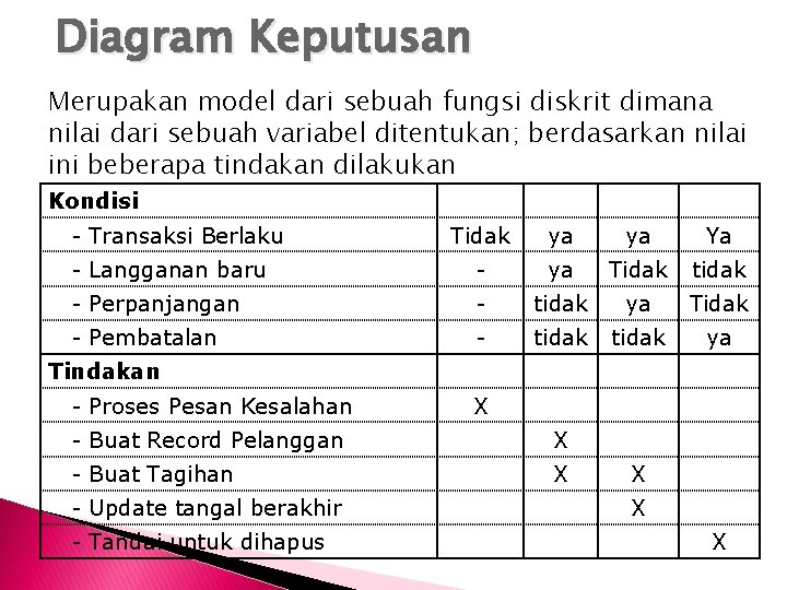 Diagram Keputusan Merupakan model dari sebuah fungsi diskrit dimana nilai dari sebuah variabel ditentukan;