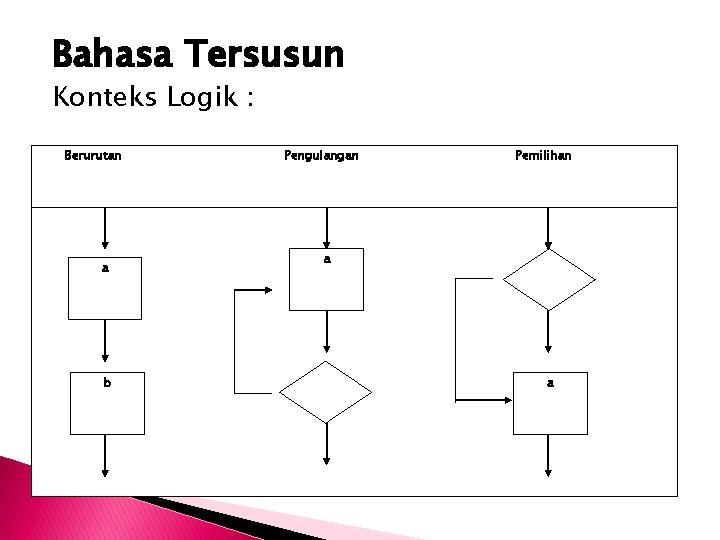 Bahasa Tersusun Konteks Logik : Berurutan a b Pengulangan Pemilihan a a 