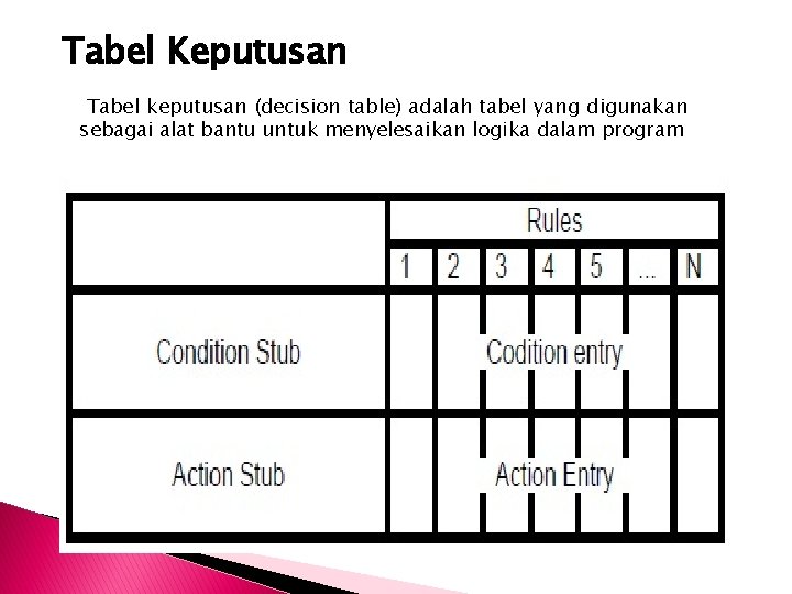 Tabel Keputusan Tabel keputusan (decision table) adalah tabel yang digunakan sebagai alat bantu untuk