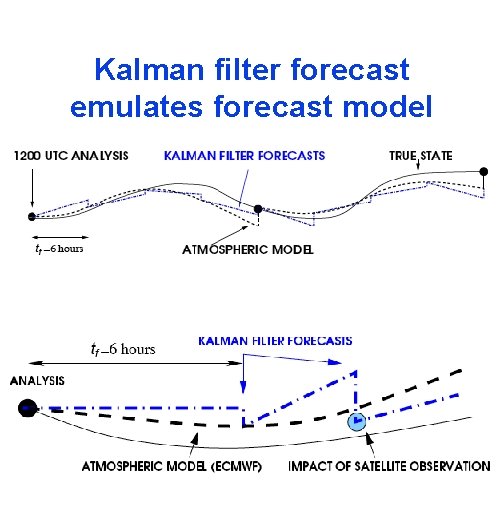 Kalman filter forecast emulates forecast model 