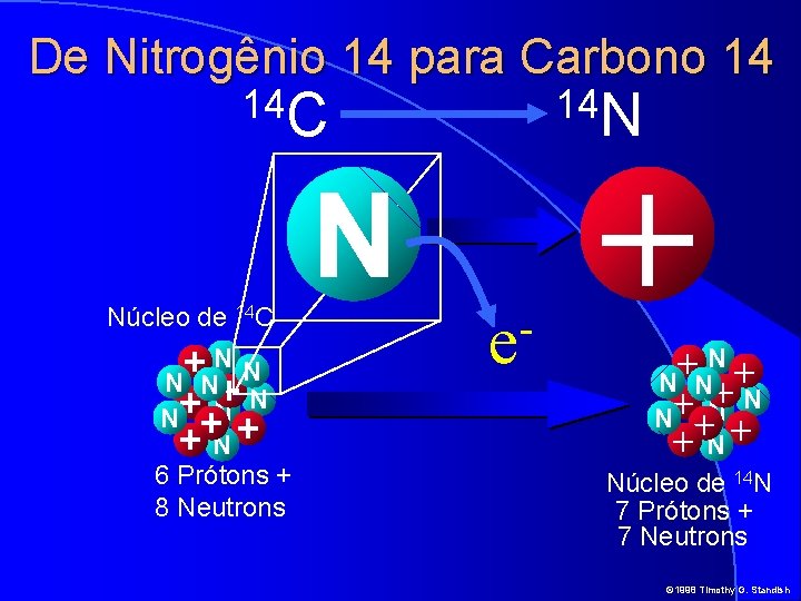 De Nitrogênio 14 para Carbono 14 14 C Núcleo de 14 C NN +