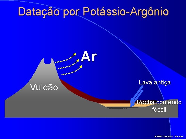 Datação por Potássio-Argônio Ar Vulcão Lava antiga Rocha contendo fóssil © 1998 Timothy G.
