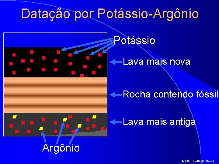 Datação por Potássio-Argônio Potássio Lava mais nova Rocha contendo fóssil Lava mais antiga Argônio