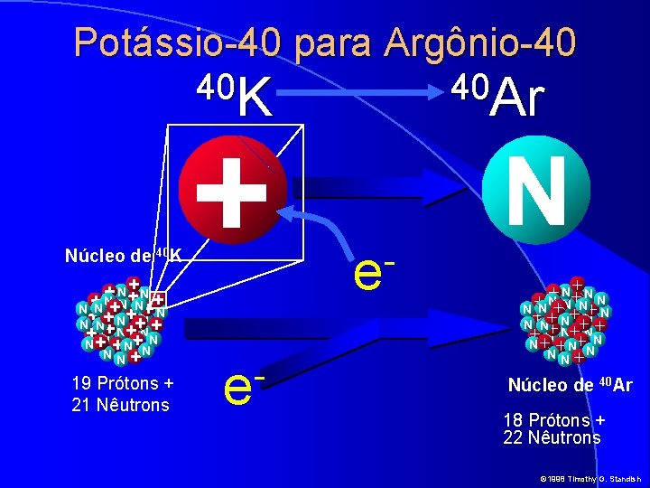 Potássio-40 para Argônio-40 40 K Núcleo de 40 K +N N+ + + +N