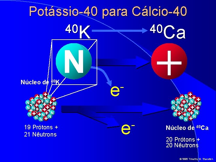 Potássio-40 para Cálcio-40 40 K Núcleo de 40 K +N N+ + + +N