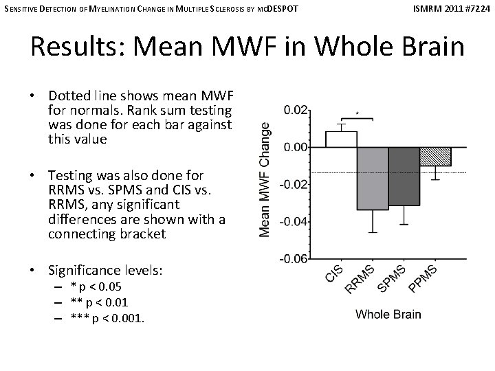 SENSITIVE DETECTION OF MYELINATION CHANGE IN MULTIPLE SCLEROSIS BY MCDESPOT ISMRM 2011 #7224 Results: