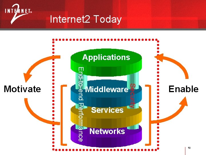 Internet 2 Today Applications Middleware Services Security End-to-end Performance Motivate Enable Networks 10 