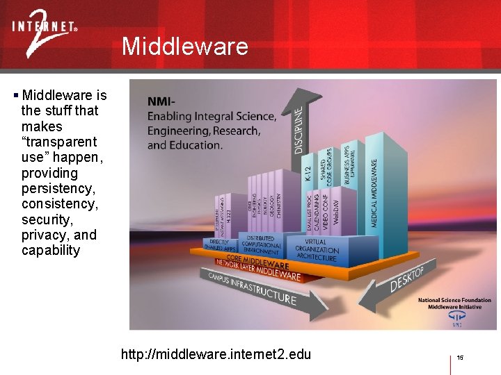 Middleware is the stuff that makes “transparent use” happen, providing persistency, consistency, security, privacy,