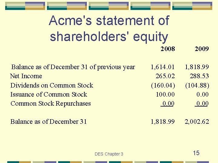 Acme's statement of shareholders' equity 2008 2009 Balance as of December 31 of previous