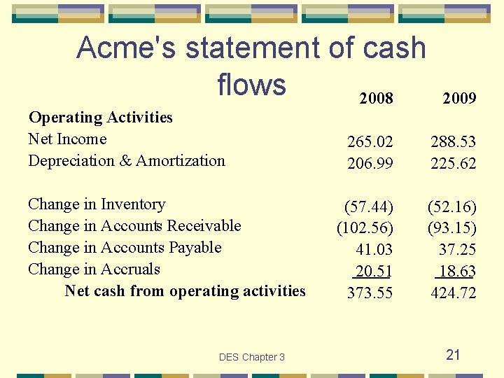 Acme's statement of cash flows 2008 Operating Activities Net Income Depreciation & Amortization Change