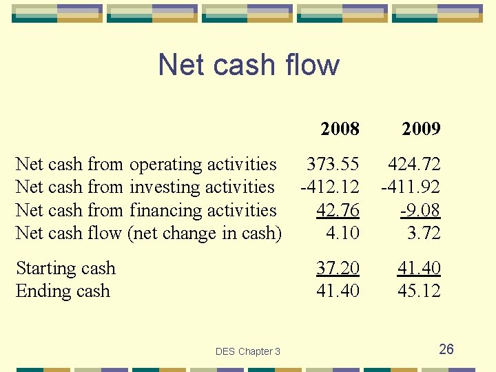 Net cash flow 2008 2009 Net cash from operating activities 373. 55 Net cash