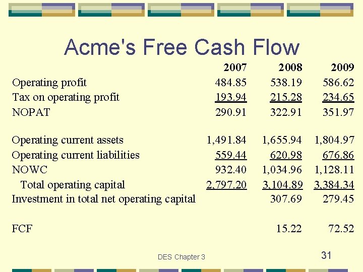 Acme's Free Cash Flow 2007 484. 85 193. 94 290. 91 Operating profit Tax