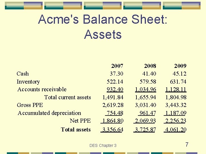 Acme's Balance Sheet: Assets Cash Inventory Accounts receivable Total current assets Gross PPE Accumulated