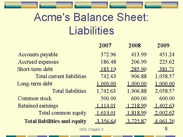 Acme's Balance Sheet: Liabilities 2007 Accounts payable Accrued expenses Short-term debt Total current liabilities