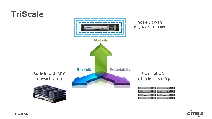 Tri. Scale up with Pay-As-You-Grow Scale in with ADC Consolidation © 2015 Citrix Scale