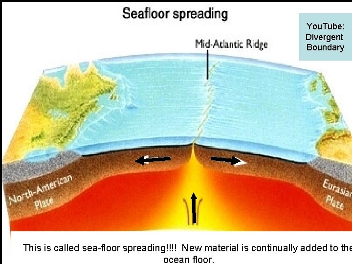 You. Tube: Divergent Boundary This is called sea-floor spreading!!!! New material is continually added You. Tube: Divergent Boundary This is called sea-floor spreading!!!! New material is continually added