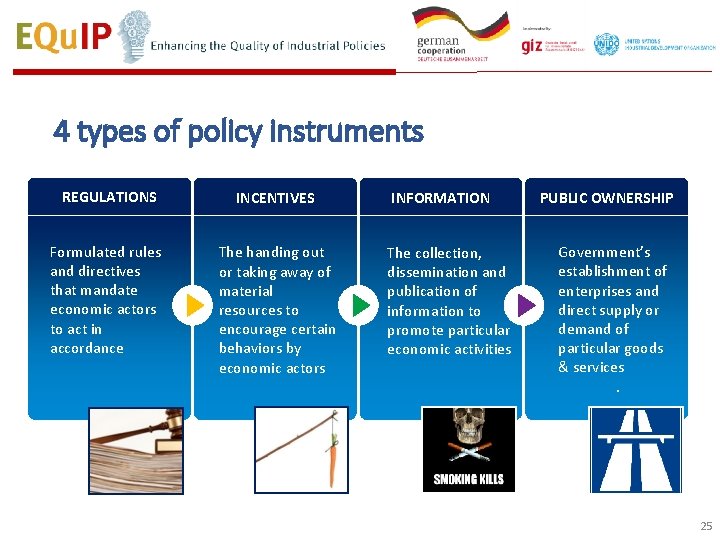 4 types of policy instruments REGULATIONS INCENTIVES Formulated rules and directives that mandate economic