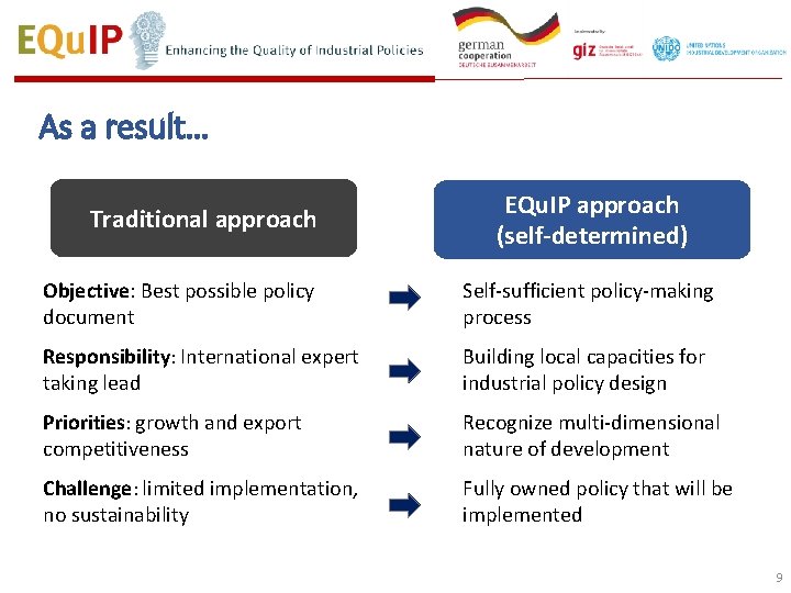 As a result… Traditional approach EQu. IP approach (self-determined) Objective: Best possible policy document