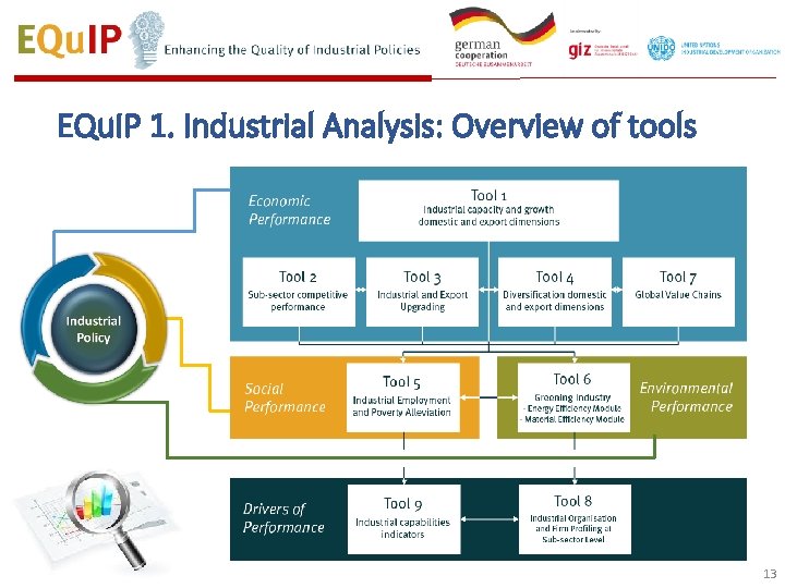 EQu. IP 1. Industrial Analysis: Overview of tools 13 