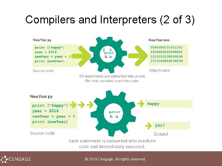 Compilers and Interpreters (2 of 3) © 2019 Cengage. All rights reserved. 