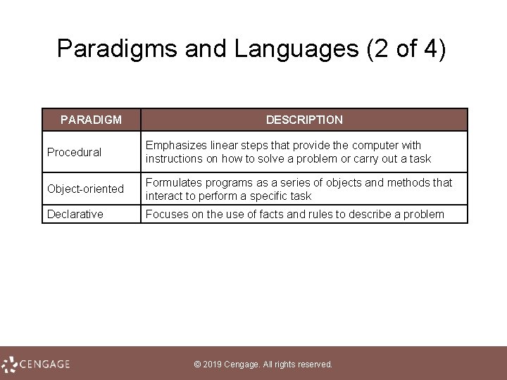 Paradigms and Languages (2 of 4) PARADIGM DESCRIPTION Procedural Emphasizes linear steps that provide