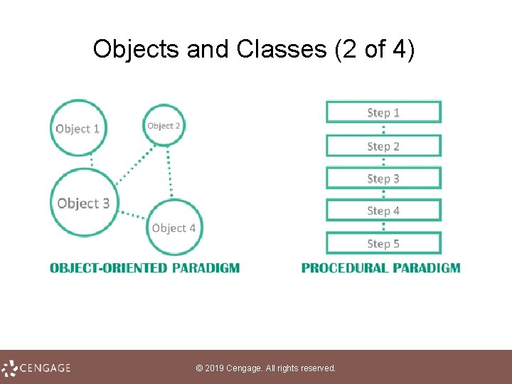 Objects and Classes (2 of 4) © 2019 Cengage. All rights reserved. 
