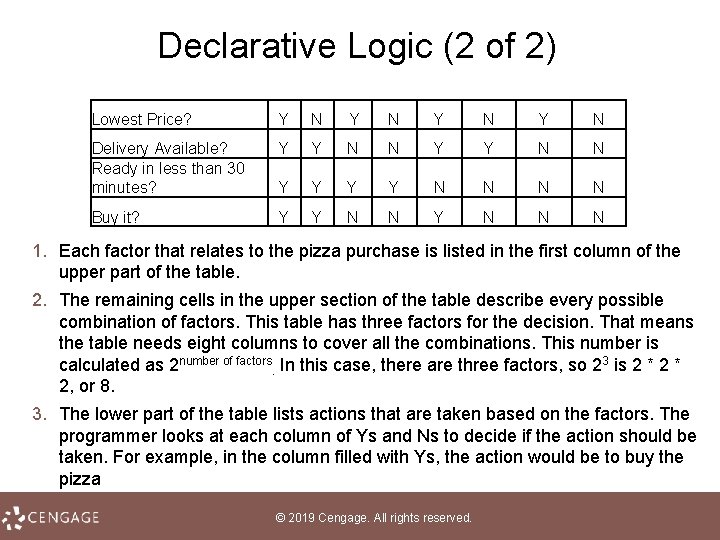 Declarative Logic (2 of 2) Lowest Price? Y N Y N Delivery Available? Ready