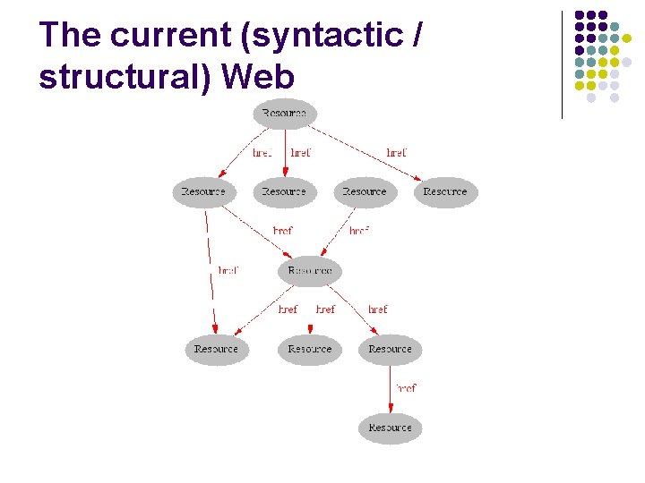 The current (syntactic / structural) Web 