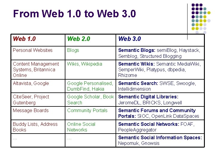 From Web 1. 0 to Web 3. 0 Web 1. 0 Web 2. 0