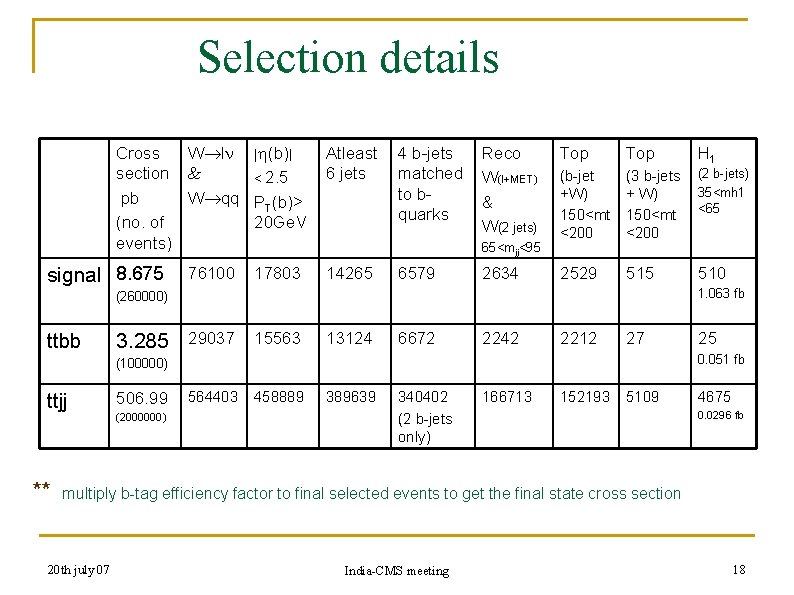 Selection details Cross W ln | (b)| section & < 2. 5 pb W